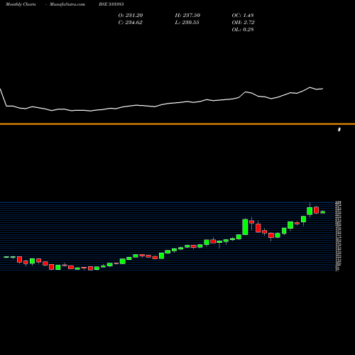 Monthly charts share 533385 N100 BSE Stock exchange 
