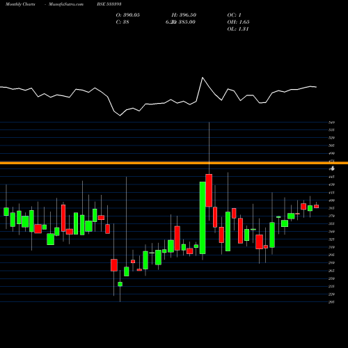 Monthly charts share 533393 TCI DEVELP BSE Stock exchange 