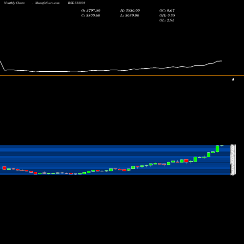 Monthly charts share 533398 MUTHOOT FIN BSE Stock exchange 