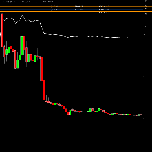 Monthly charts share 533400 FCONSUMER BSE Stock exchange 