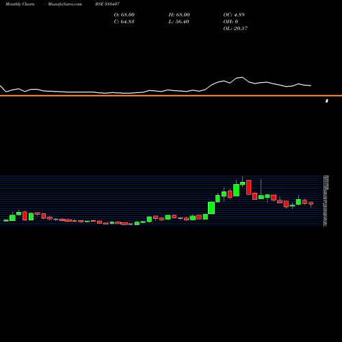 Monthly charts share 533407 CIL NOVA BSE Stock exchange 