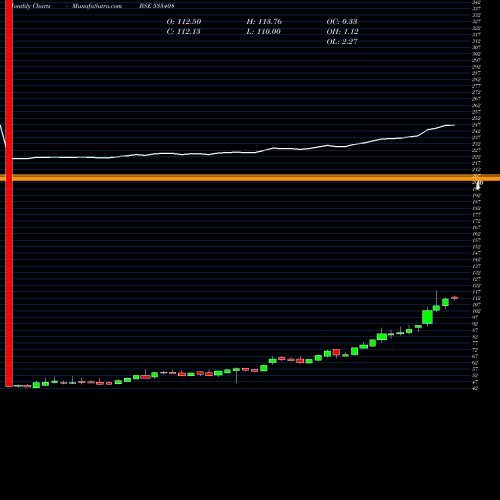 Monthly charts share 533408 BSLGOLDETF BSE Stock exchange 