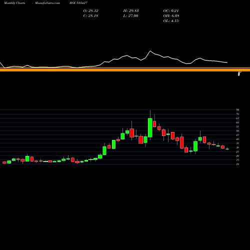 Monthly charts share 533427 VMS INDUSTR BSE Stock exchange 