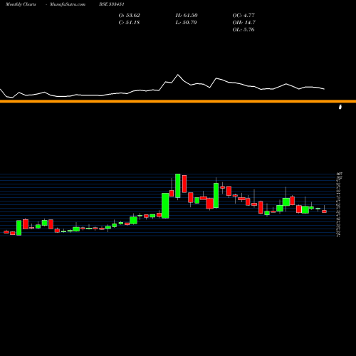 Monthly charts share 533451 KARMA ENERG BSE Stock exchange 