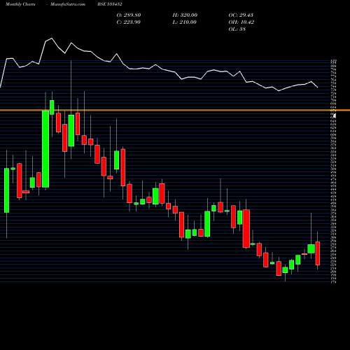 Monthly charts share 533452 EBIXFOREX BSE Stock exchange 