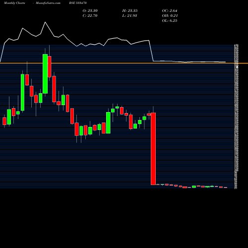 Monthly charts share 533470 RUSHIL DECOR BSE Stock exchange 
