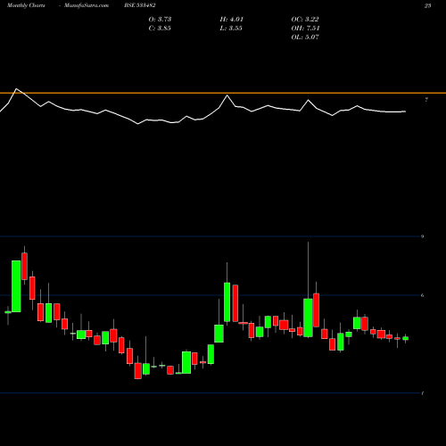 Monthly charts share 533482 KRIINFRA BSE Stock exchange 