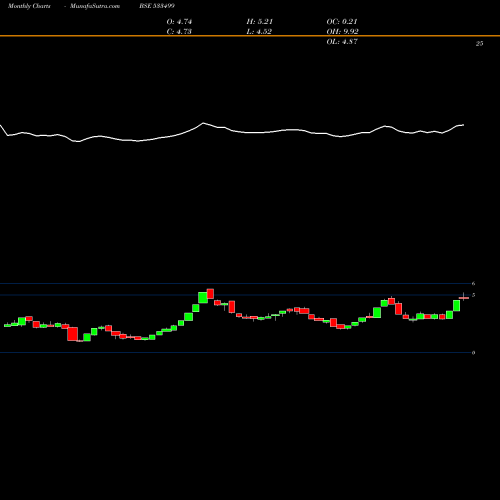 Monthly charts share 533499 BGLOBAL BSE Stock exchange 