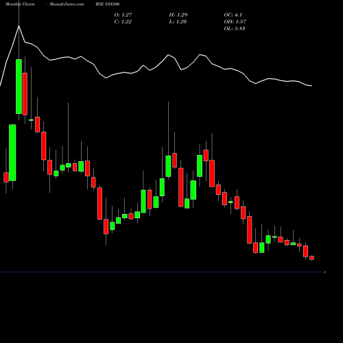 Monthly charts share 533506 INVENTURE BSE Stock exchange 