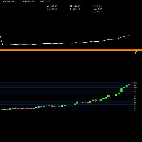 Monthly charts share 533570 AXISGOLD BSE Stock exchange 