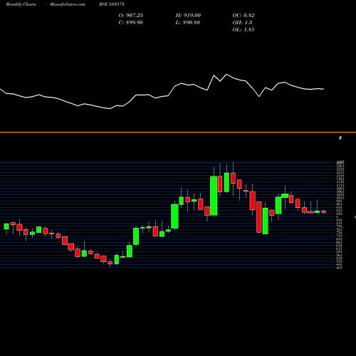 Monthly charts share 533573 ALEM PHARMA BSE Stock exchange 
