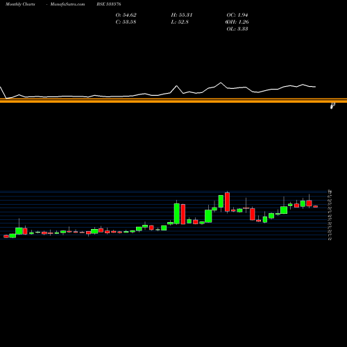 Monthly charts share 533576 VASWANI IND BSE Stock exchange 