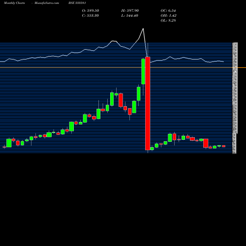 Monthly charts share 533581 PG ELECTRO BSE Stock exchange 