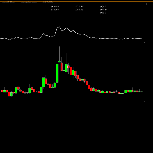 Monthly charts share 533605 SETUINFRA BSE Stock exchange 