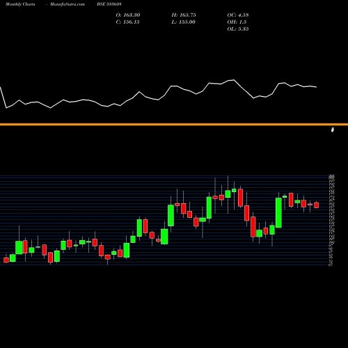 Monthly charts share 533608 RDB RASAYAN BSE Stock exchange 