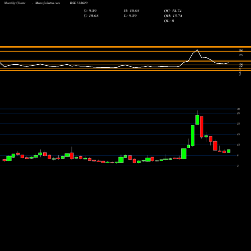 Monthly charts share 533629 TIJARIA PPL BSE Stock exchange 