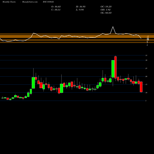 Monthly charts share 533632 ONELIFE CAP BSE Stock exchange 