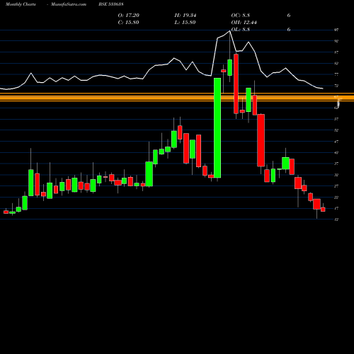 Monthly charts share 533638 FLEXITUFF BSE Stock exchange 