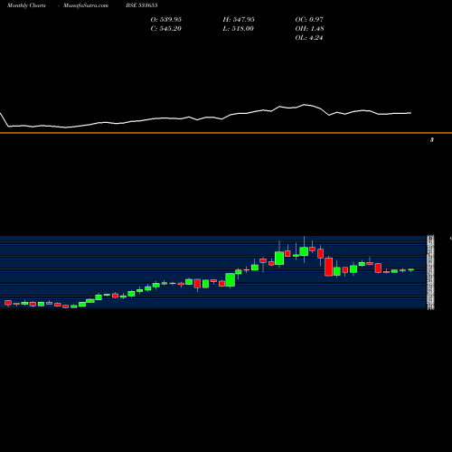 Monthly charts share 533655 TRIVENITURB BSE Stock exchange 