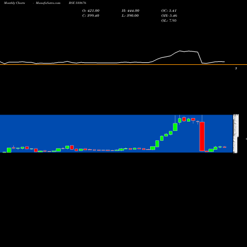 Monthly charts share 533676 INDO THAI BSE Stock exchange 