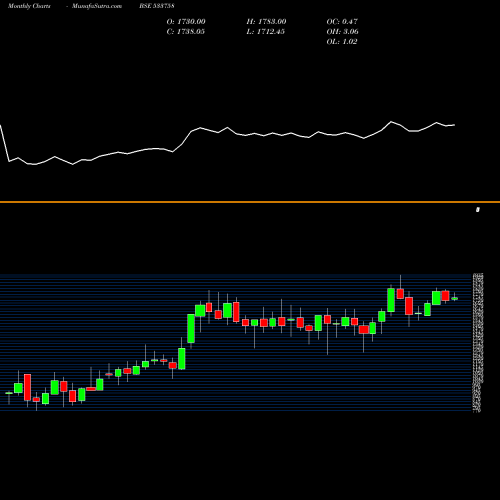 Monthly charts share 533758 APL APOLLO BSE Stock exchange 