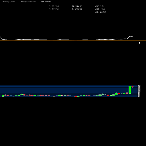 Monthly charts share 533982 TERASOFTWARE BSE Stock exchange 