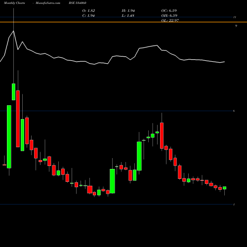 Monthly charts share 534060 PMCFIN BSE Stock exchange 