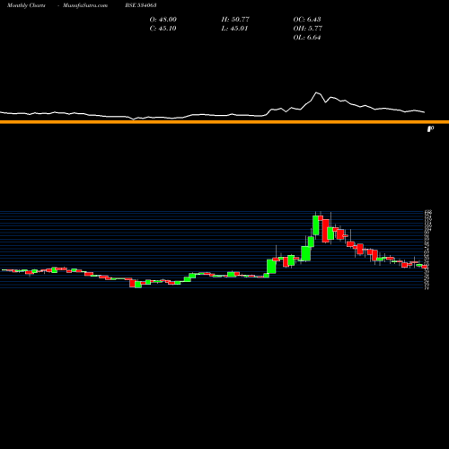 Monthly charts share 534063 FUT SOL BSE Stock exchange 