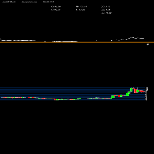 Monthly charts share 534063 FUT SOL BSE Stock exchange 