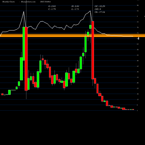 Monthly charts share 534064 AIML BSE Stock exchange 