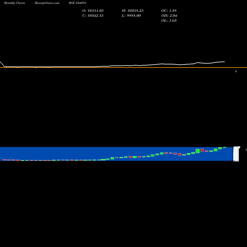 Monthly charts share 534091 MCX LTD BSE Stock exchange 