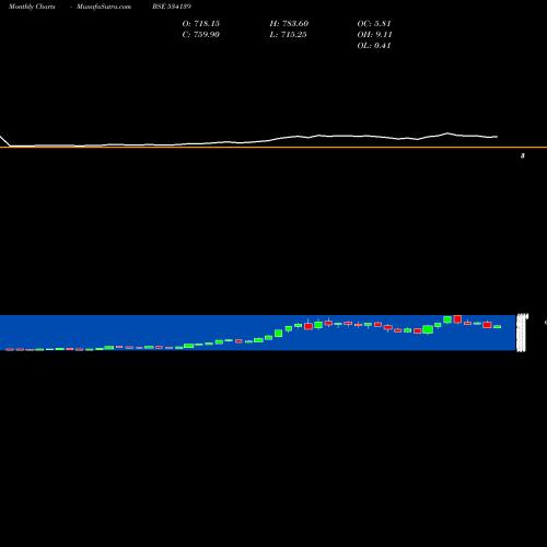 Monthly charts share 534139 SCHNEIDER BSE Stock exchange 