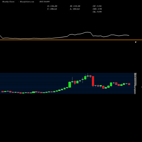 Monthly charts share 534309 NBCC BSE Stock exchange 