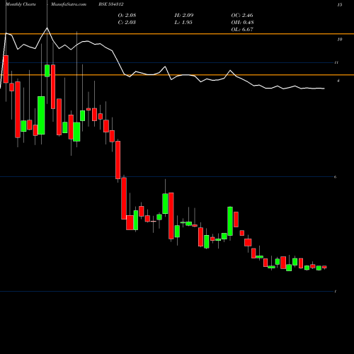 Monthly charts share 534312 MT EDUCARE BSE Stock exchange 