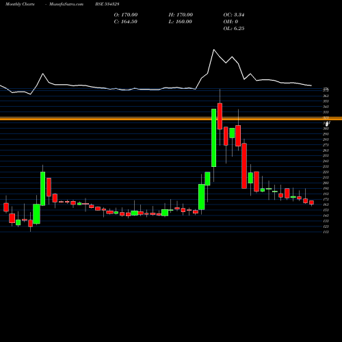Monthly charts share 534328 HEXATRADEX BSE Stock exchange 