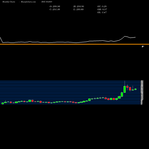 Monthly charts share 534369 TBZ LTD BSE Stock exchange 