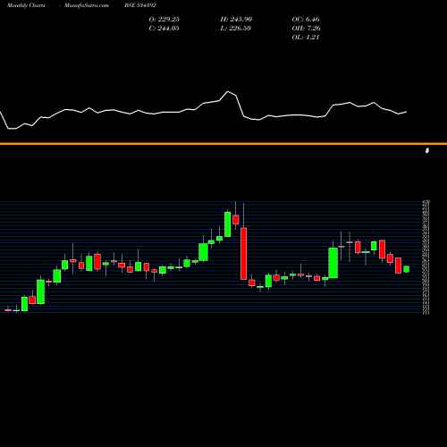 Monthly charts share 534392 VSSL BSE Stock exchange 