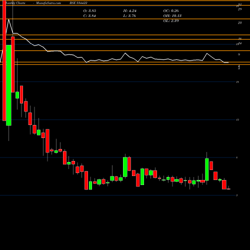 Monthly charts share 534422 LOOKS BSE Stock exchange 