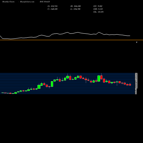 Monthly charts share 534425 SPECIALITY R BSE Stock exchange 