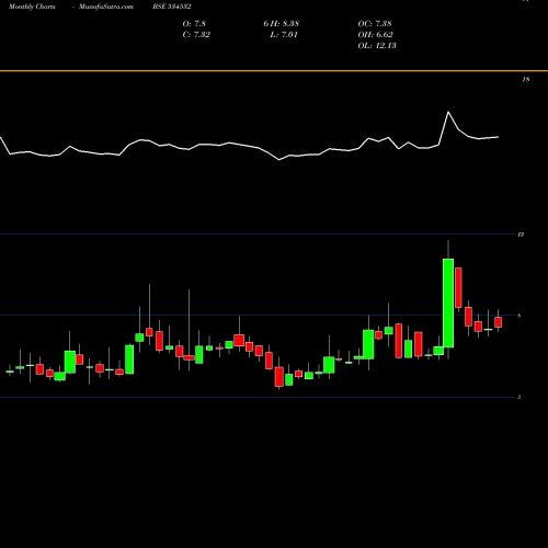 Monthly charts share 534532 LYPSA GEMS BSE Stock exchange 