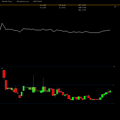Monthly charts share 534563 MAX ALERT BSE Stock exchange 