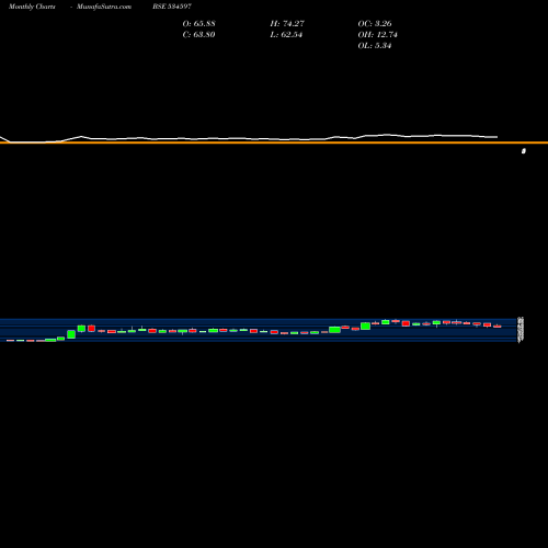 Monthly charts share 534597 RTNINFRA BSE Stock exchange 