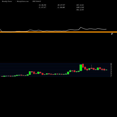 Monthly charts share 534612 AMTL BSE Stock exchange 