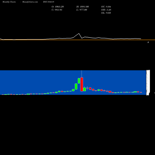Monthly charts share 534618 SAREL BSE Stock exchange 