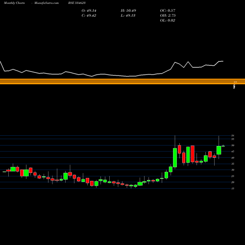 Monthly charts share 534623 JUPITER INFO BSE Stock exchange 