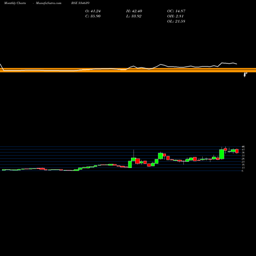 Monthly charts share 534639 VINAYAK POL BSE Stock exchange 