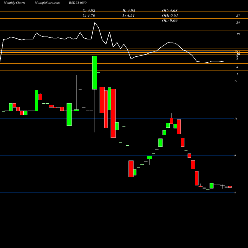 Monthly charts share 534659 JOINTECA ED BSE Stock exchange 