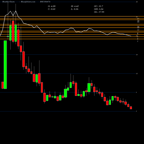 Monthly charts share 534674 DUCON BSE Stock exchange 