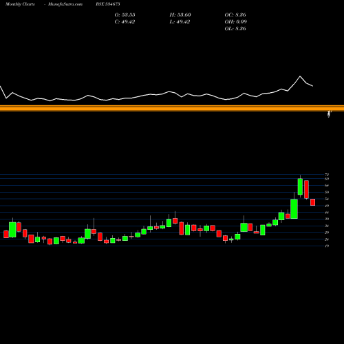 Monthly charts share 534675 PROZONINTU BSE Stock exchange 