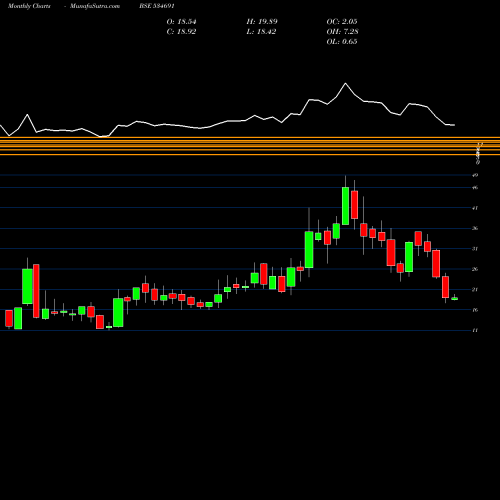 Monthly charts share 534691 COMFORT COM BSE Stock exchange 